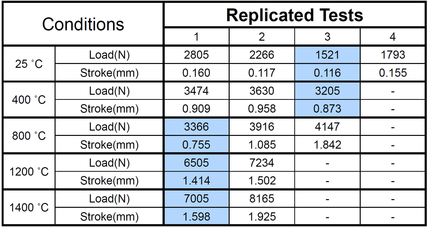 3-Point Bending Test Results at Different Temperatures