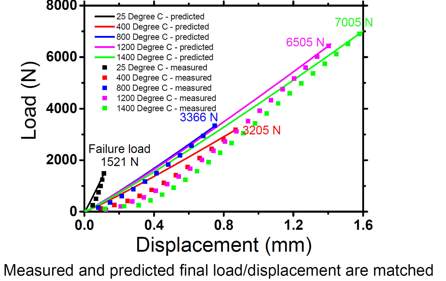 Load vs. Displacement Measurement/Prediction