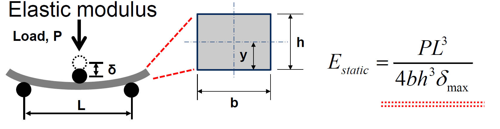 Elastic modulus