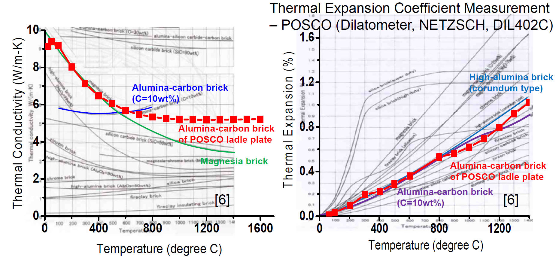 Temperature (degree C)