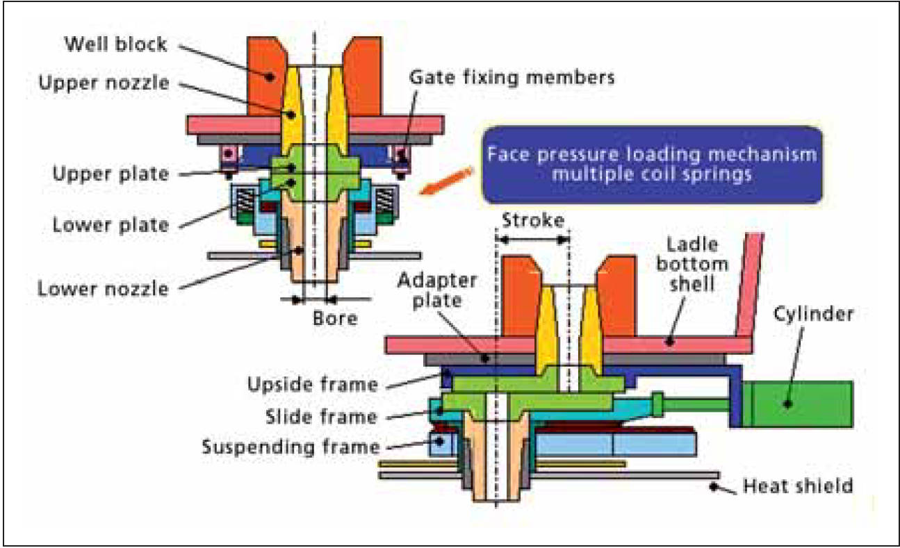 Figure 2. Schematic view of the FF ladle slide gate refractory assembly