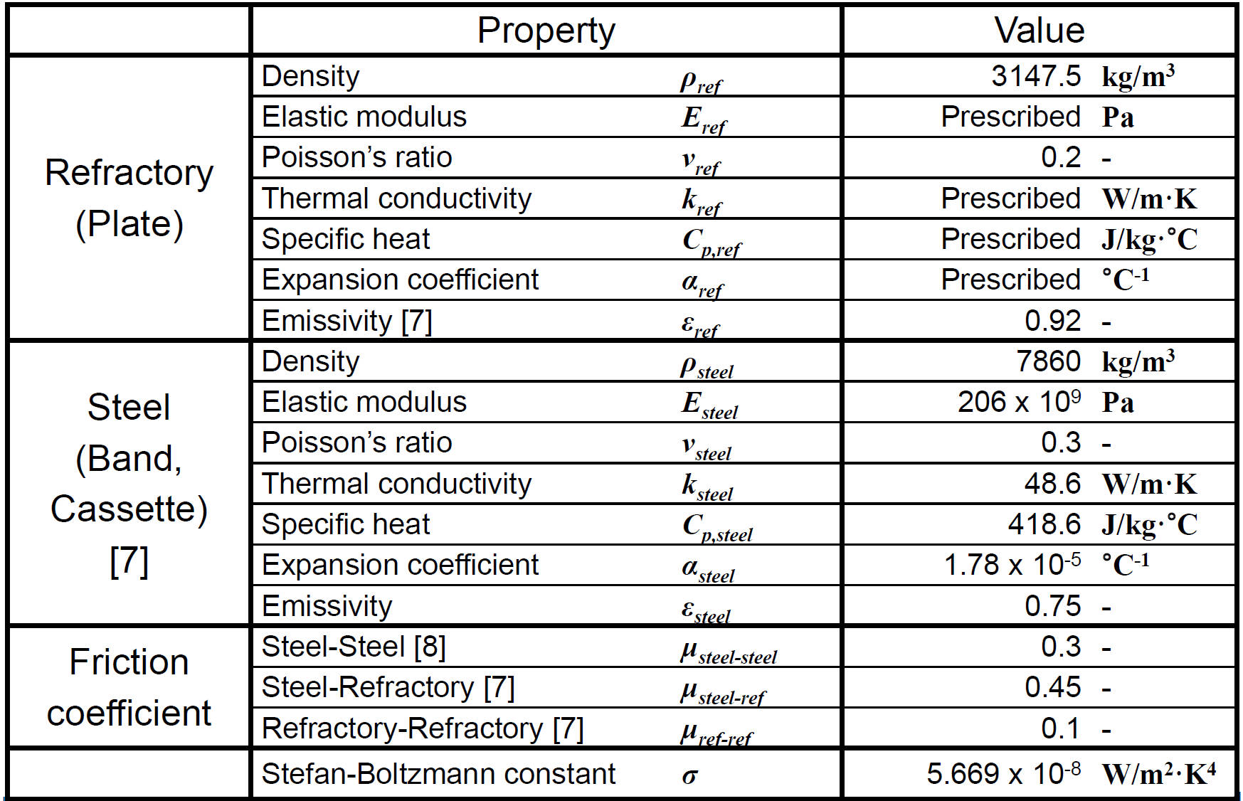 Properties for Ladle-Nozzle Sliding-Gate Model