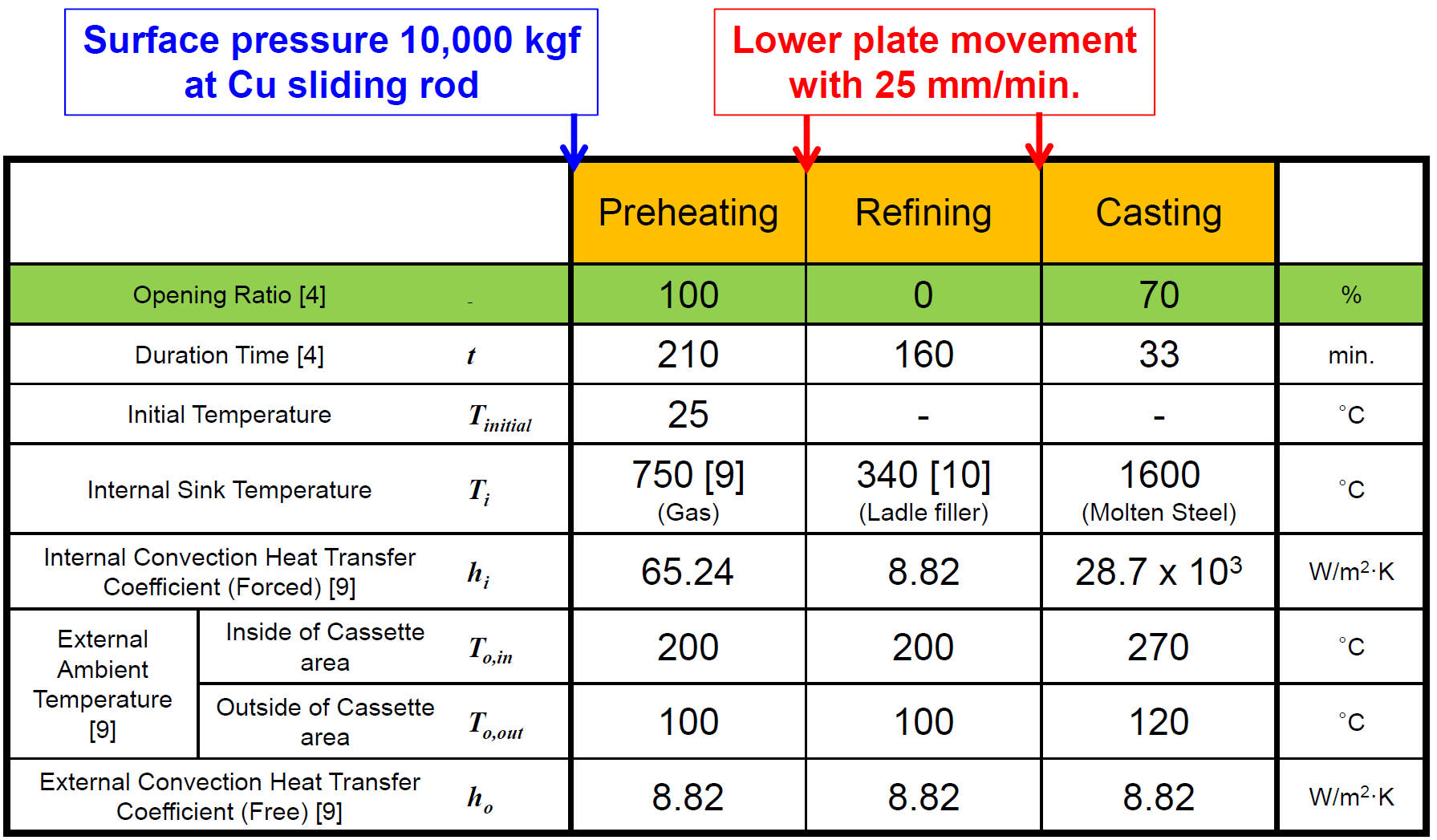 Variables and Boundary Conditions for Ladle Sliding-Gate Model
