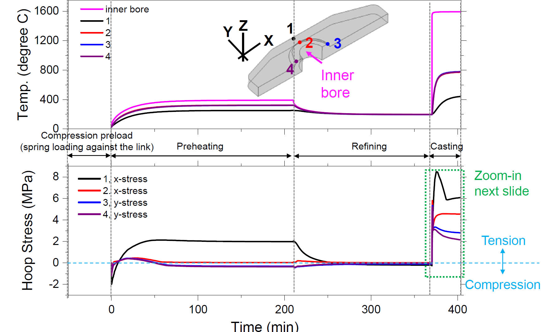 Temperature & Hoop Stress Histories 