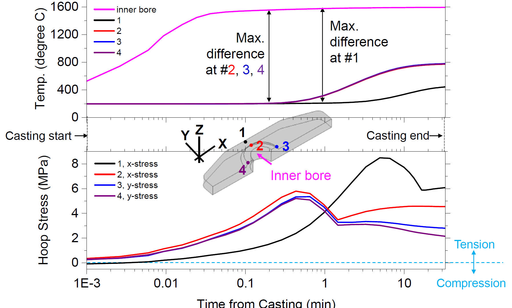 Temperature & Hoop Stress Histories during Casting