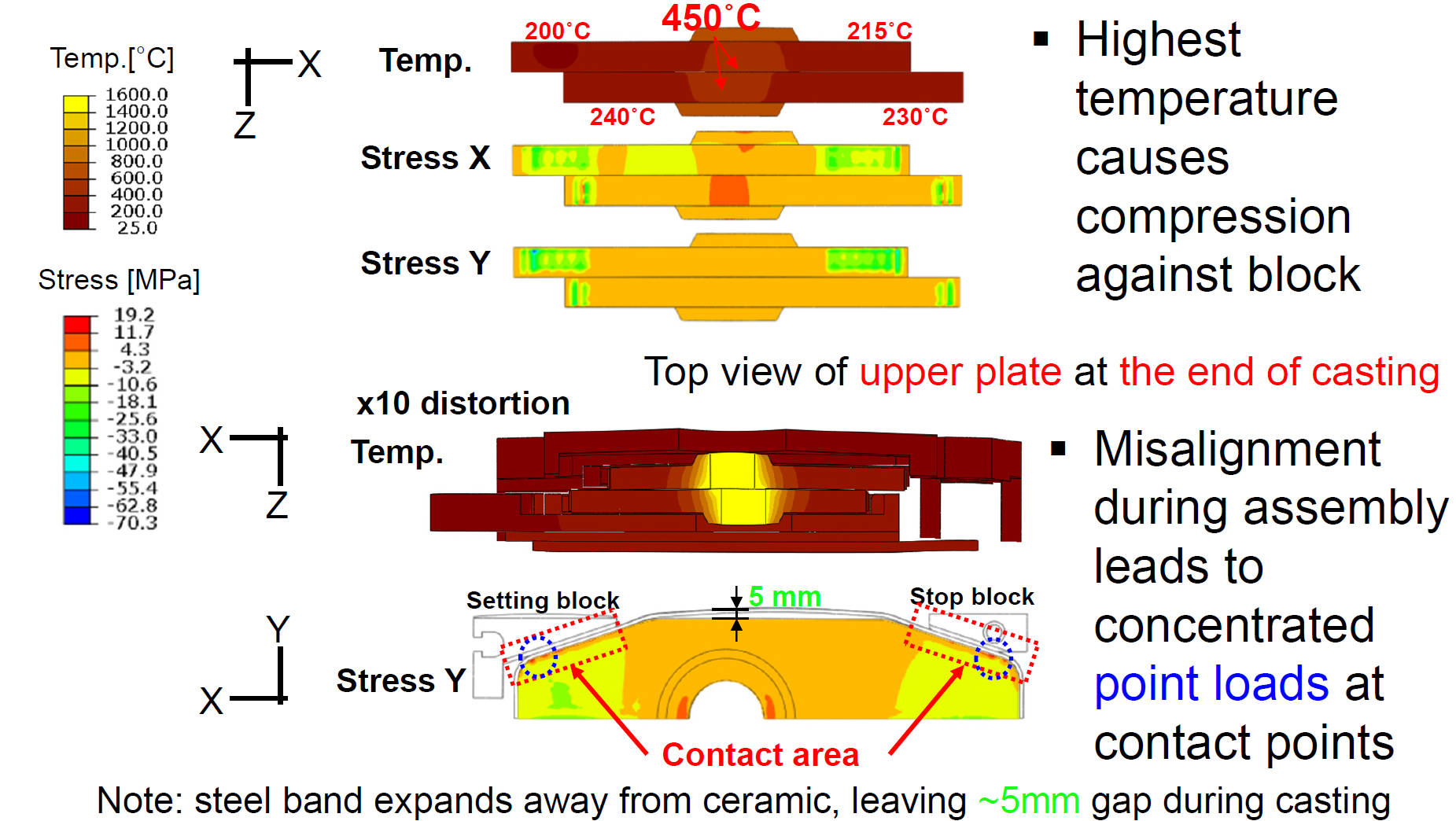 Mechanical Loading Effects