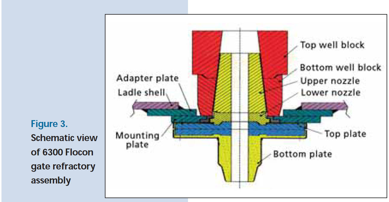Schematic view
of 6300 Flocon
gate refractory
assembly