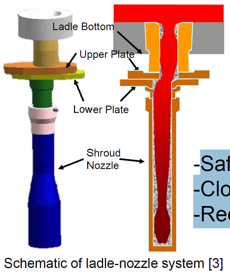 Schematic of ladle-nozzle system