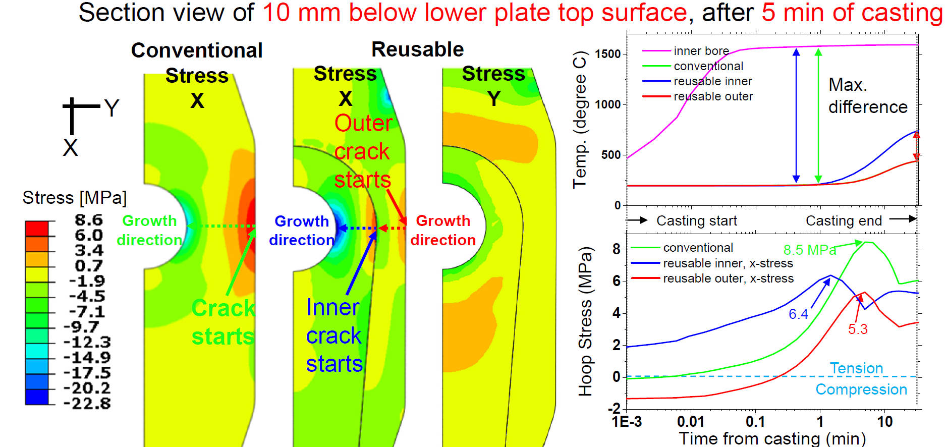 Hoop Stress Results Comparison