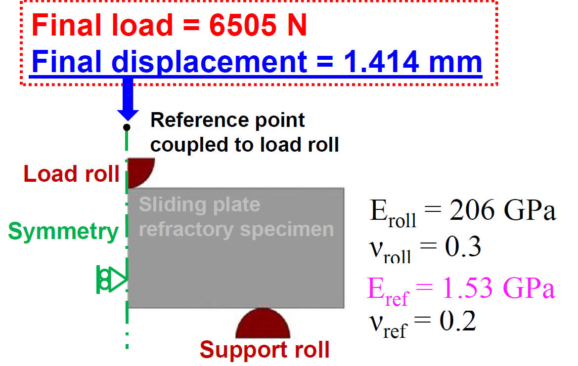 2-D Finite Element Model of 3-Point Bending Test