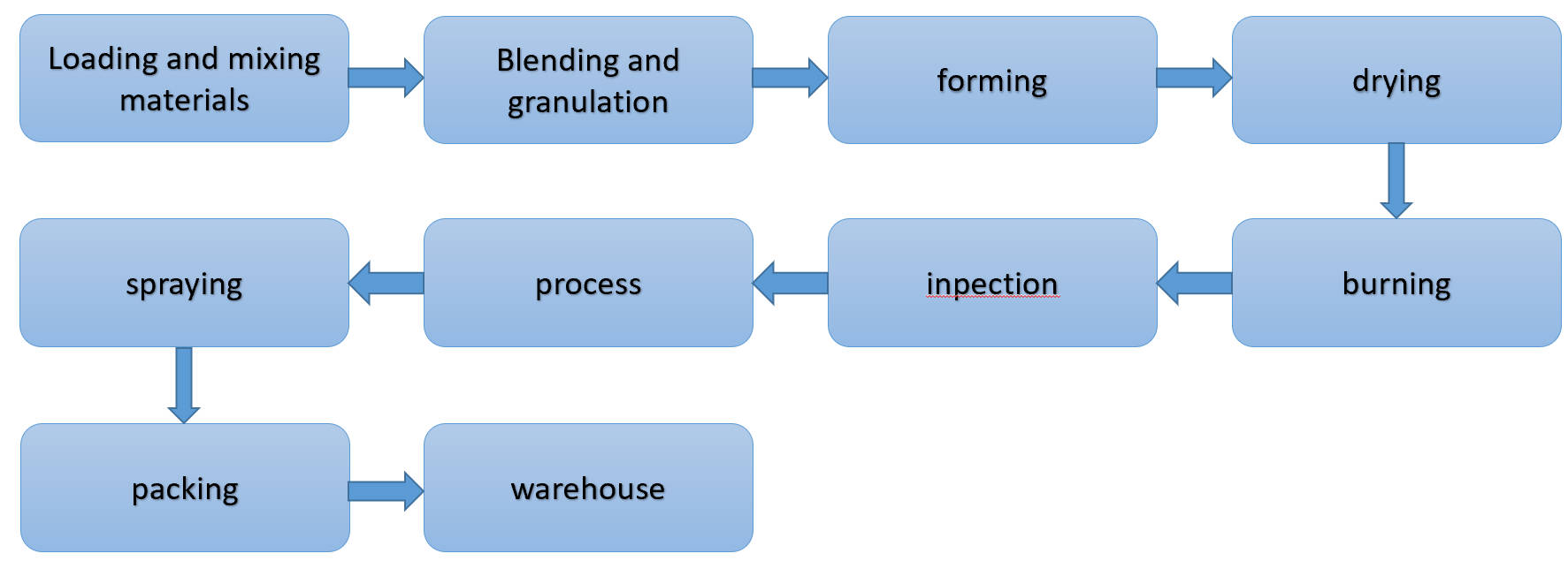 Production process of iso refractory