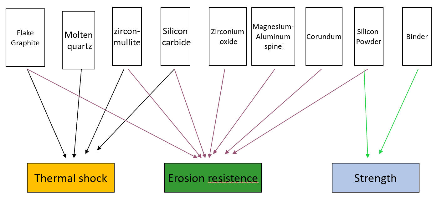 The design concept for raw materials of iso refractory