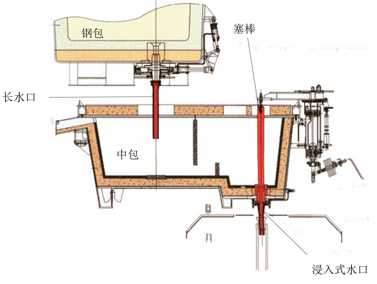 ladle shroud-sub entry nozzle-tundish stopper rod-tundish nozzle