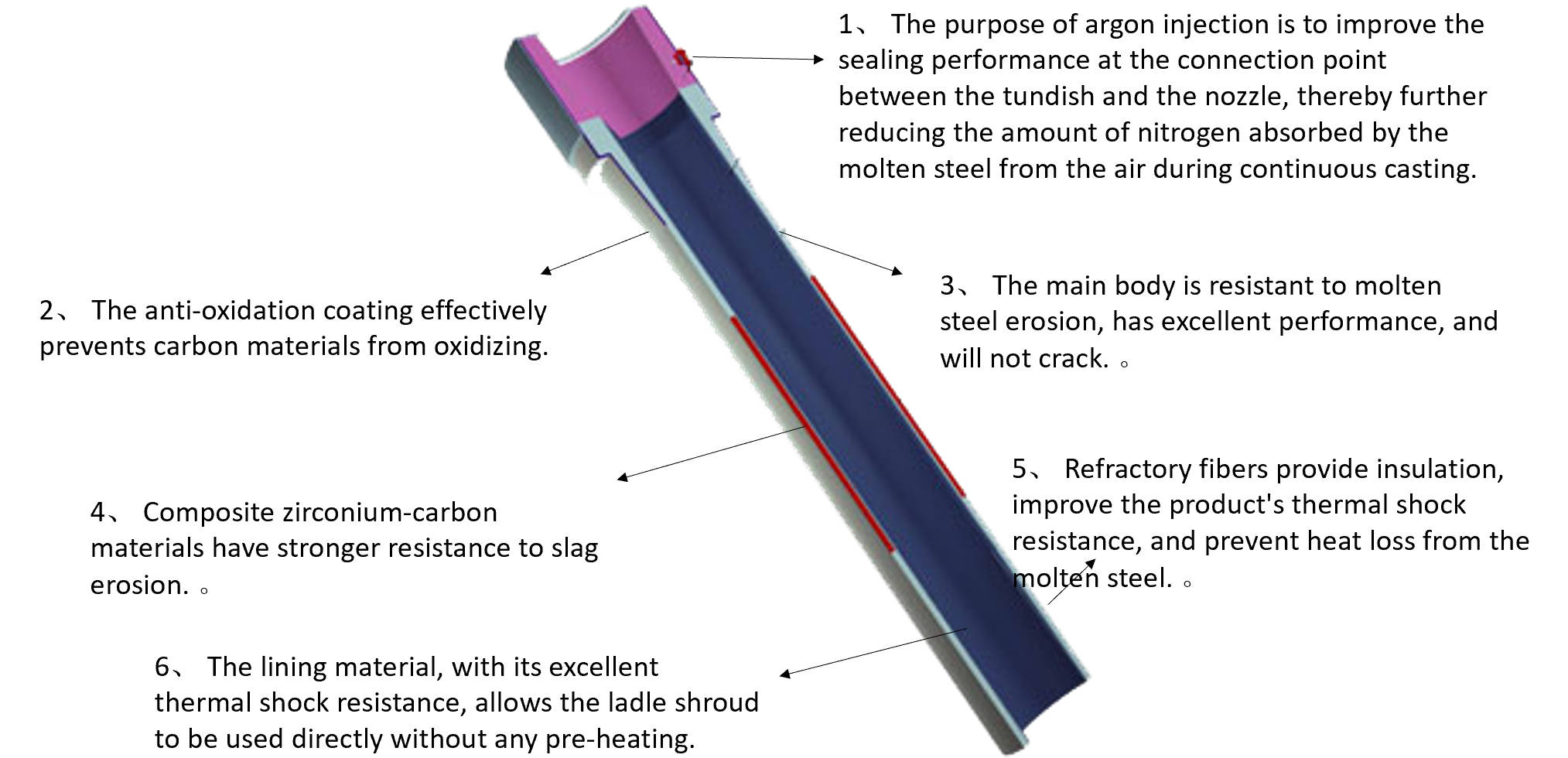the strcture of the ladle shroud