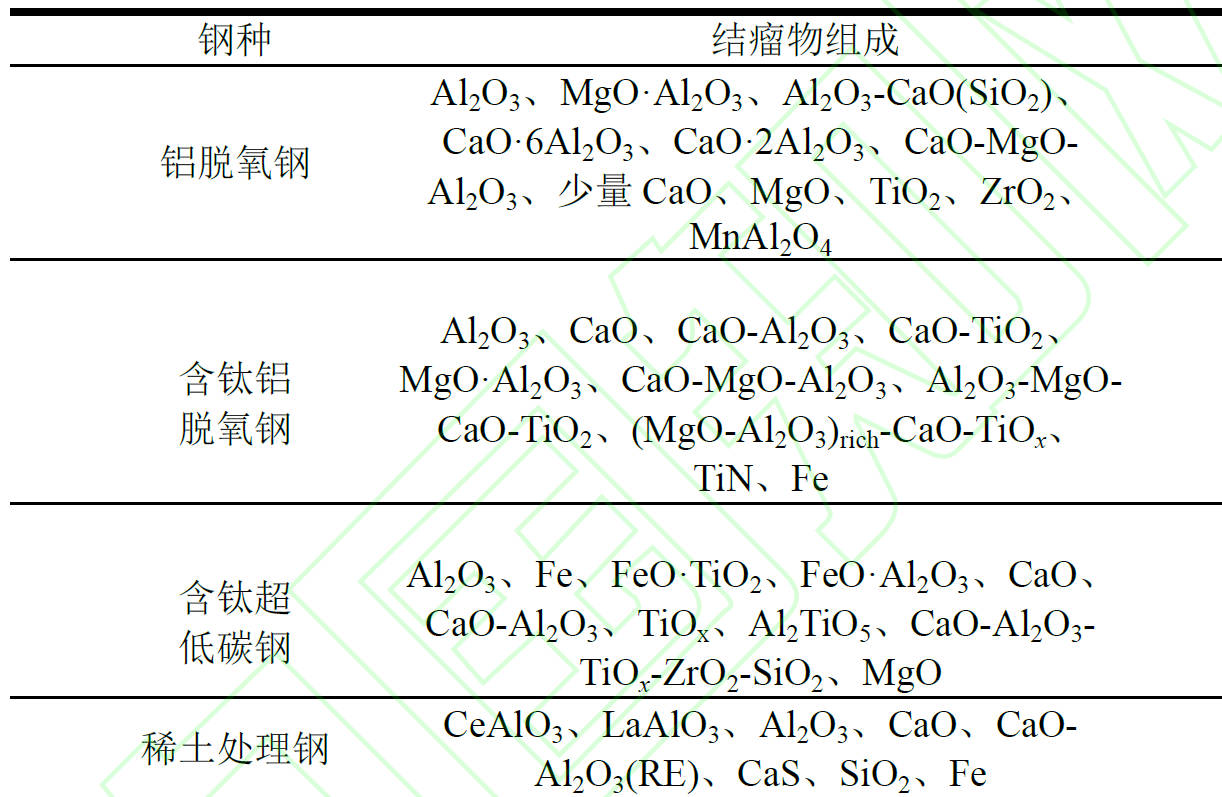 Components of nozzle cloggingdeposits fortypical steel grades