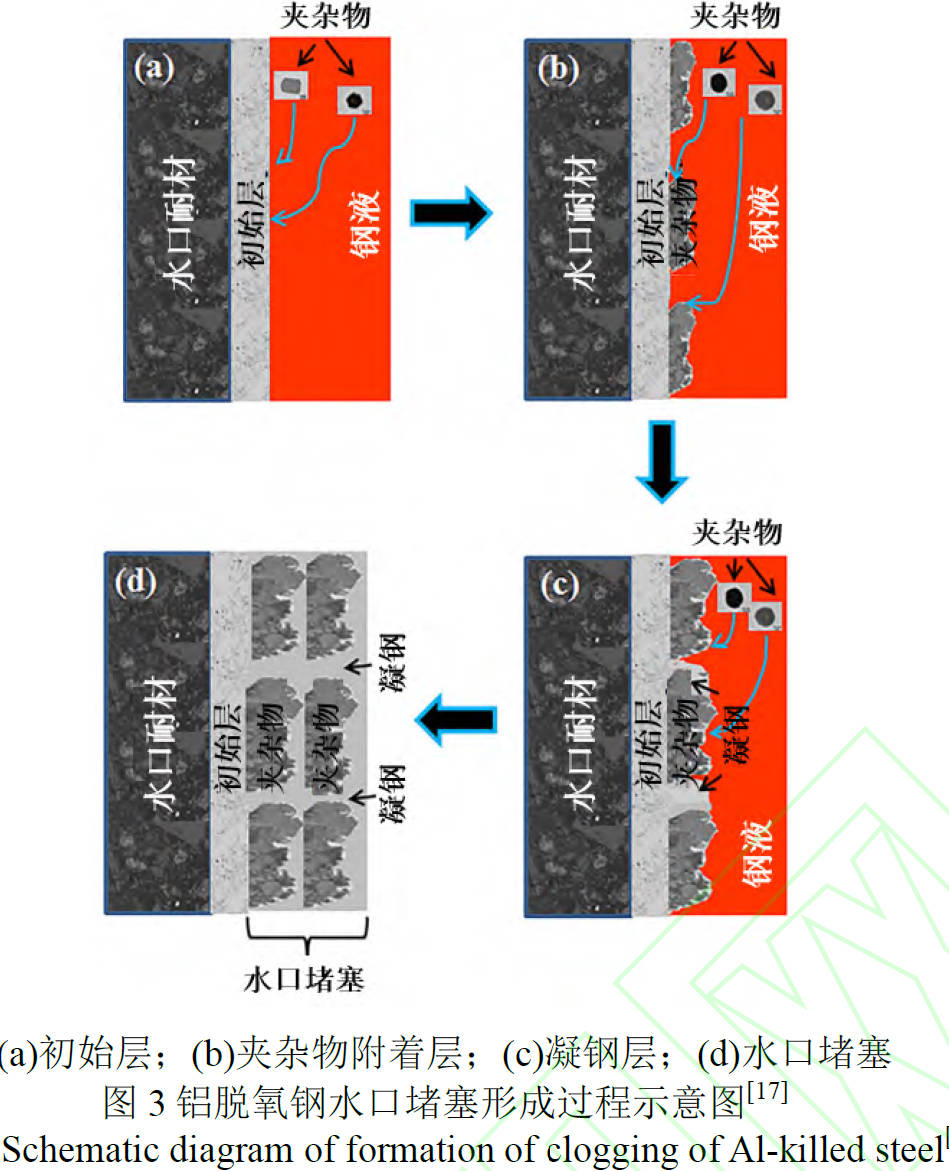 diagram of formation of Al-killed steel