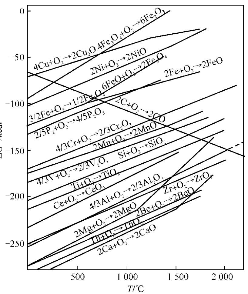 FIG6.Relationship between standard formation free energy of oxides and temperature