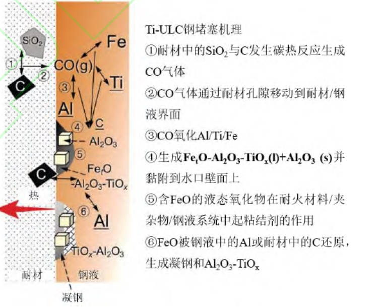 formation mechanism of nozzle clogging of TI-UCL steel