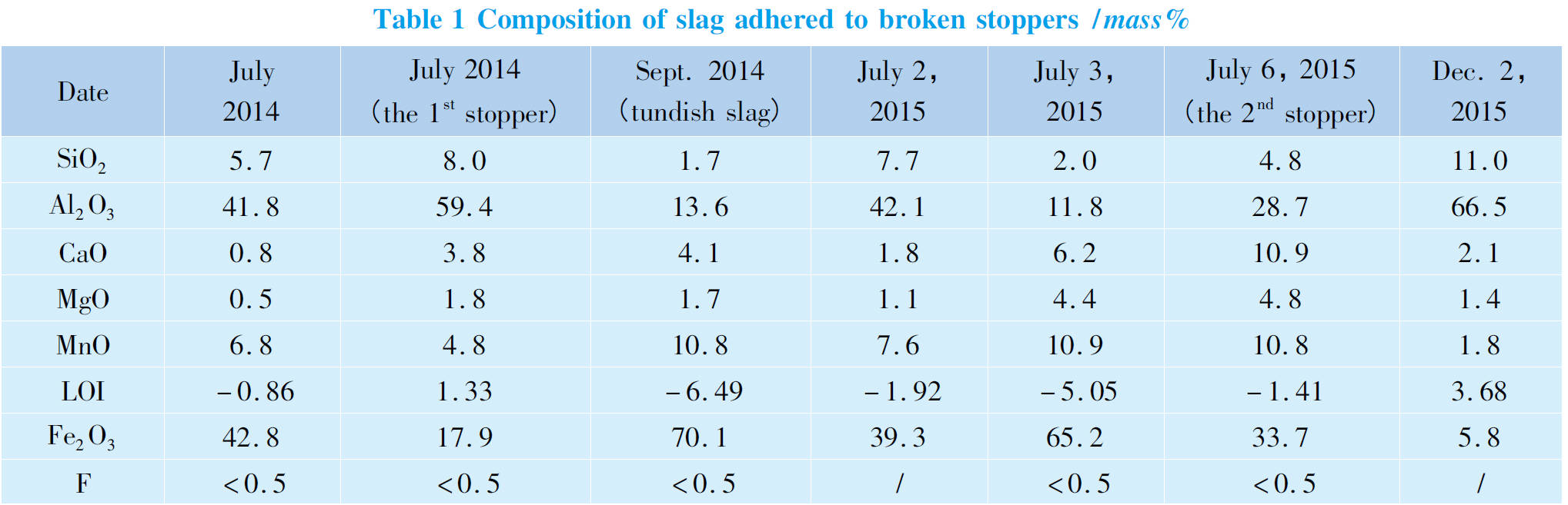 table-1-the-composition-of-slag-adhered-to-the-broken-stopper