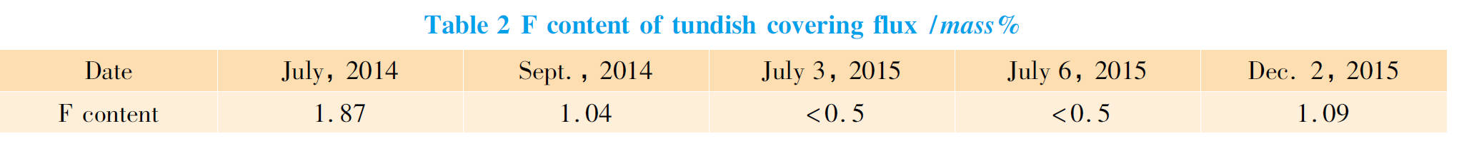table 2 content of tundish covering flux