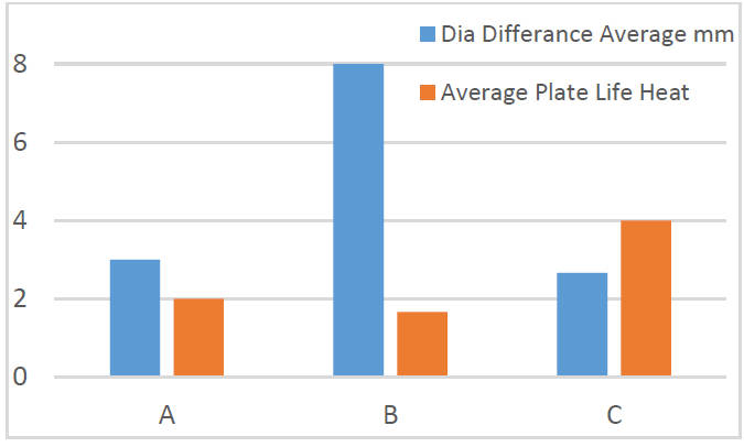 Figure 6. Comparison between diameter differences and plate service life