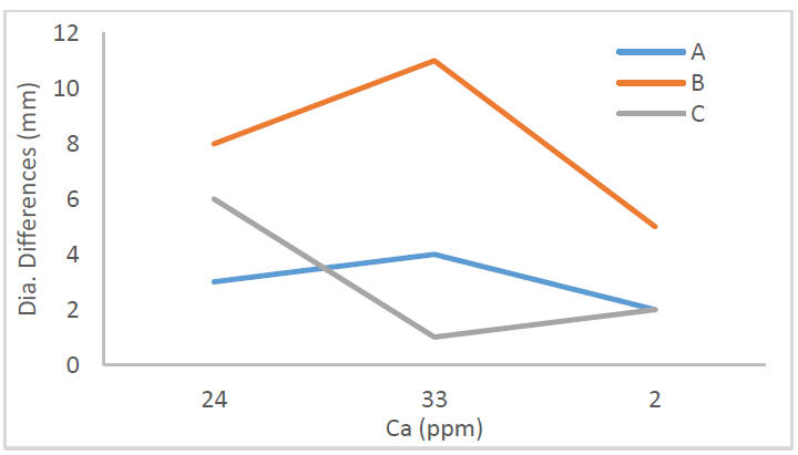 Figure 7. Correlation between Ca treatment ratio and Diameter Differences