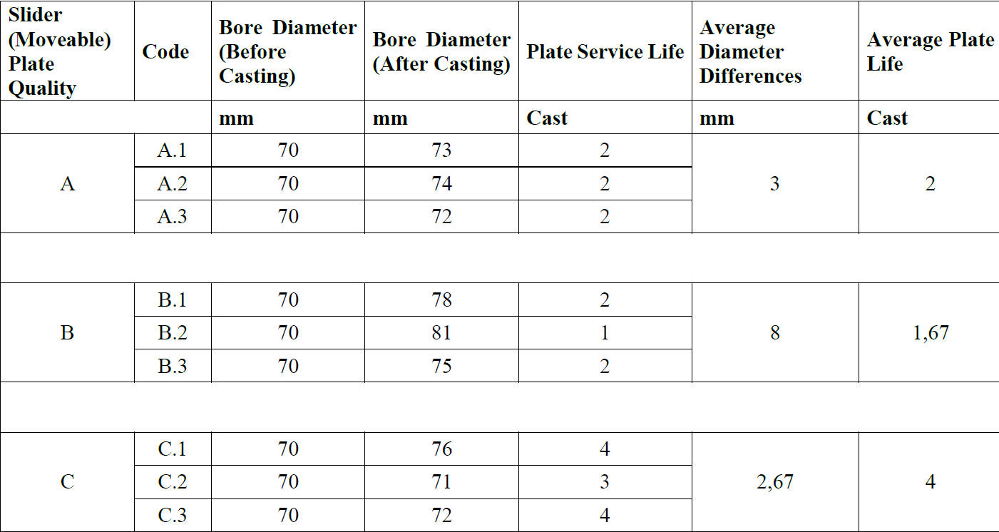 Table 3. Diameter changes and average number of cast