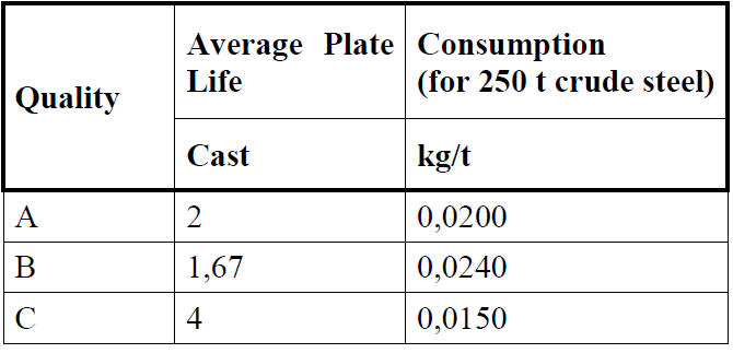 Table 4. Consumption ratio of slide plate refractories