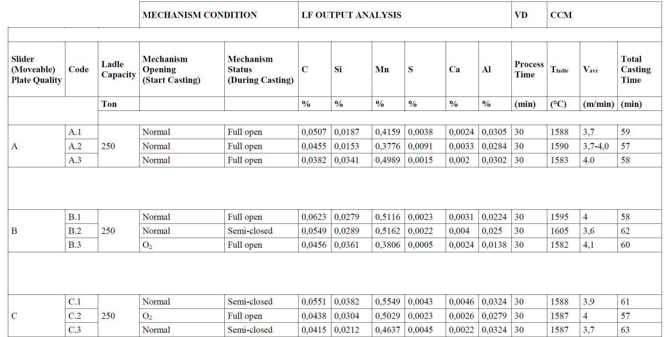 table2 the casting data and mecchanism operating condition