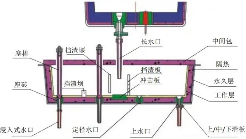 tundish flow control refractory