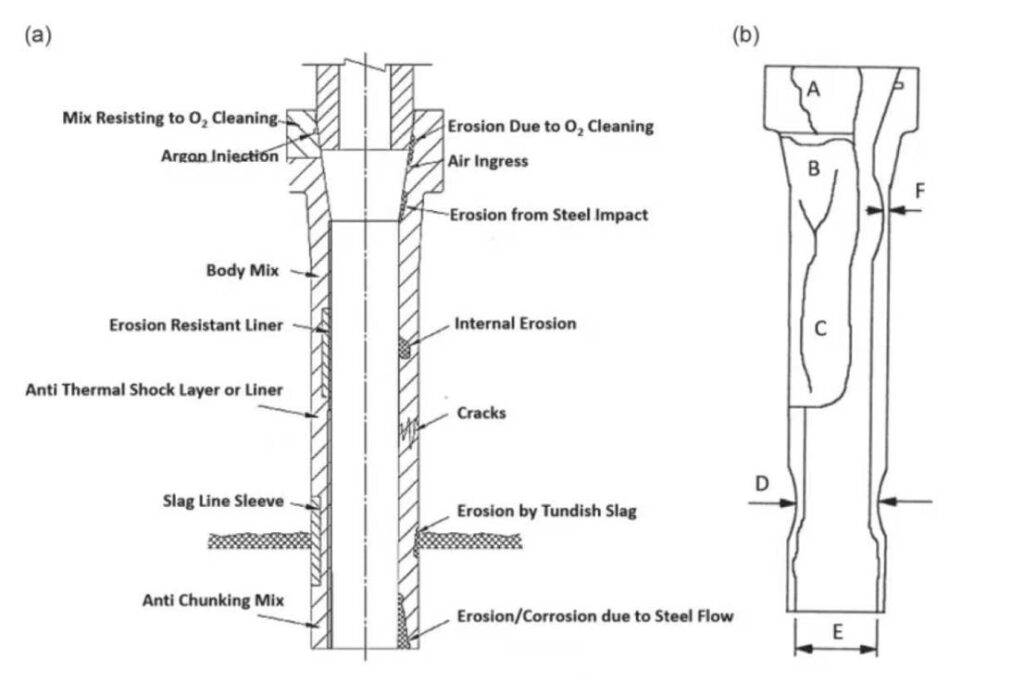 ladle shroud